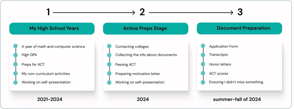 How to get into good colleges_College application plan