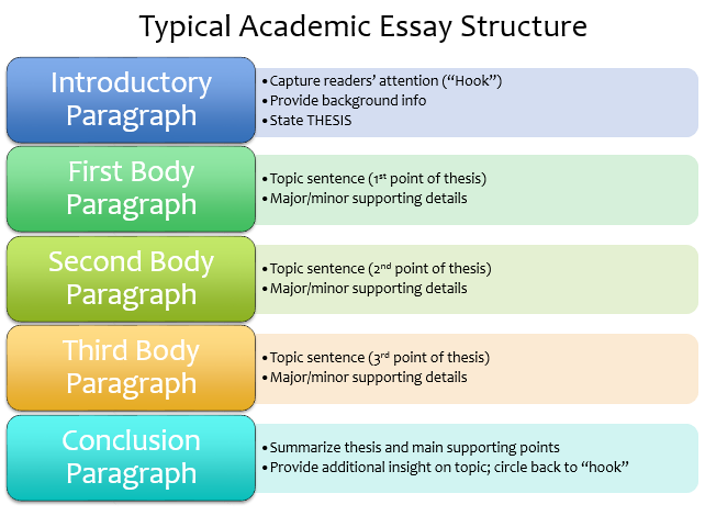 Analytical Essay Writing