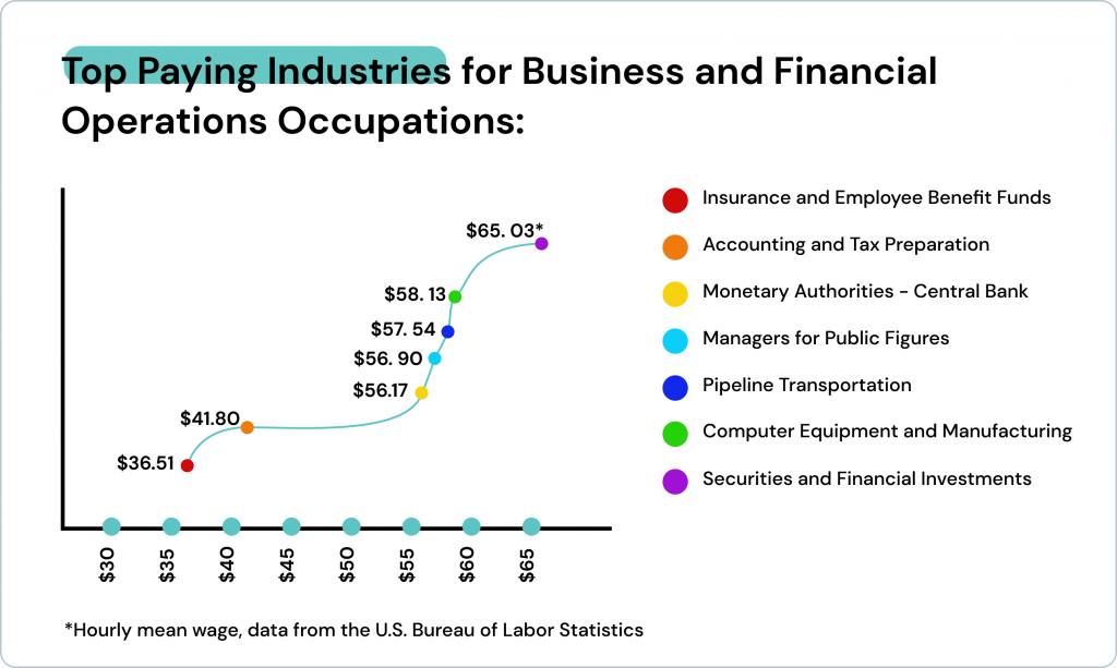 business degrees salary