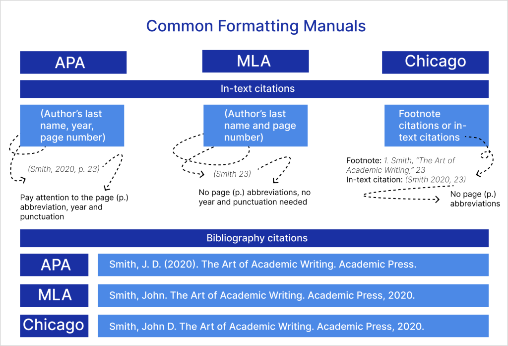 Citation mannuals