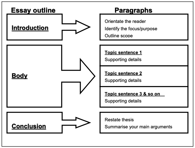 Composition Research Essay Ideas