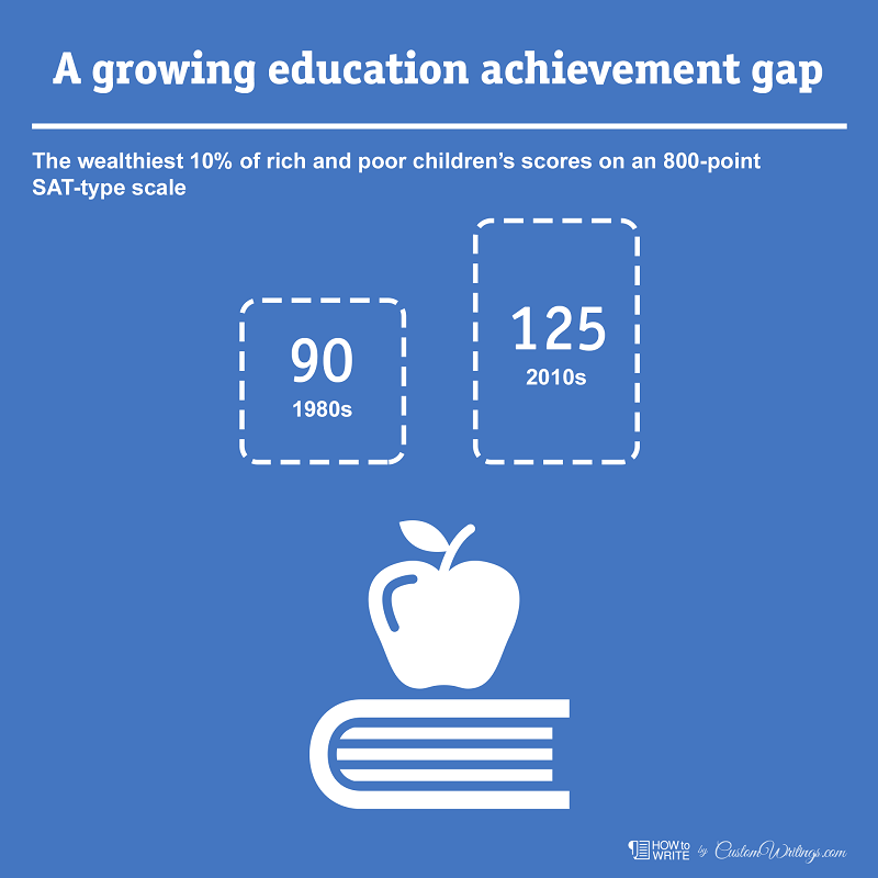 achievement gap