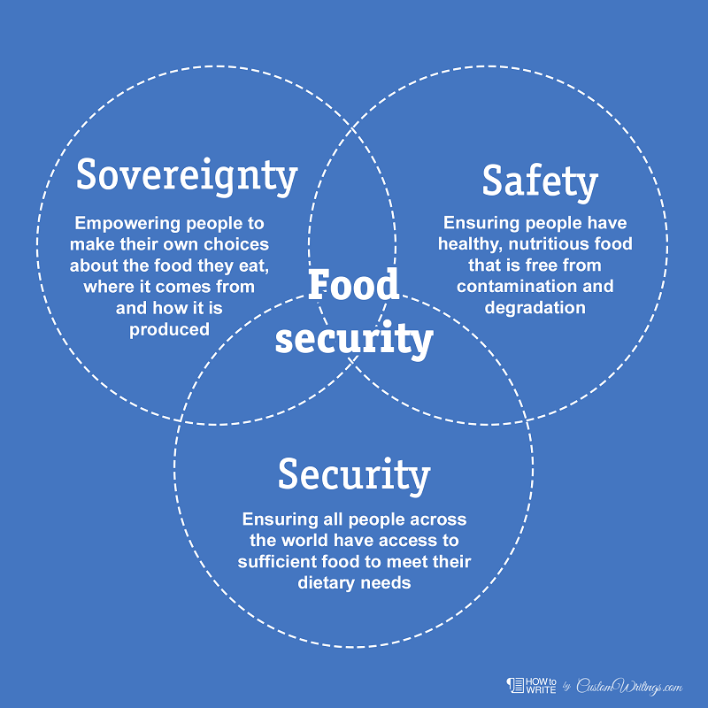 food security