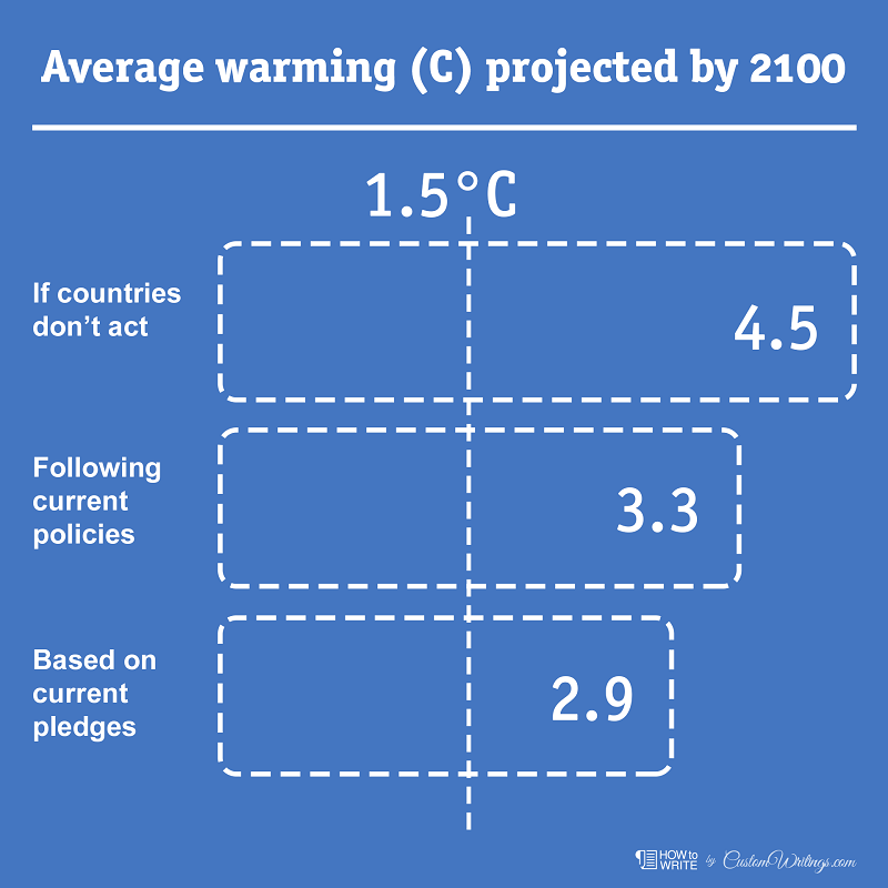 average warming