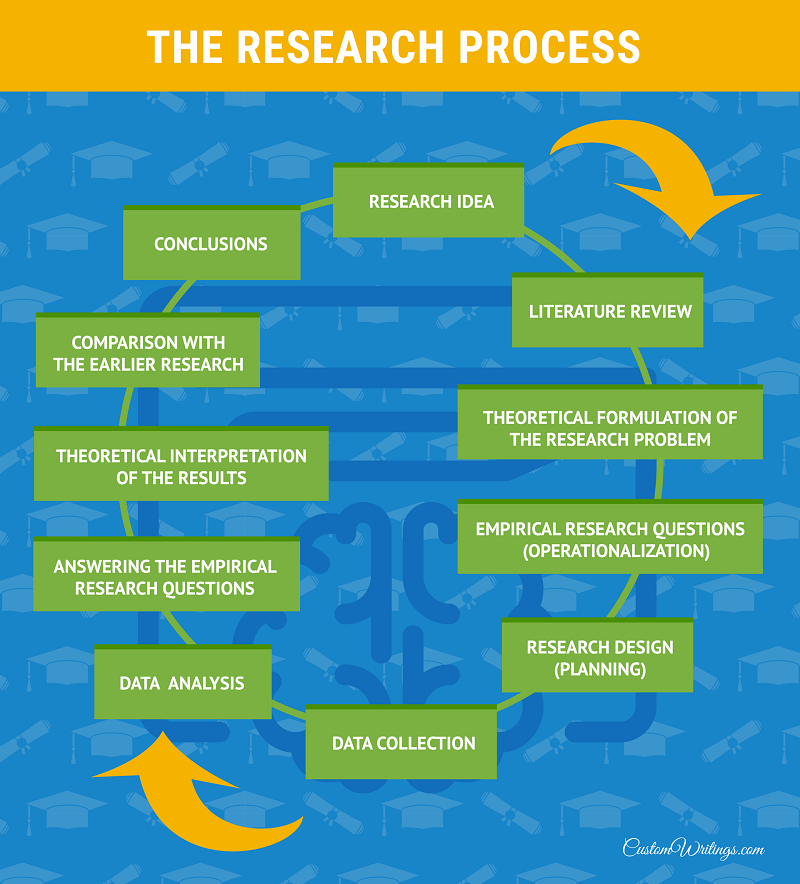 research process