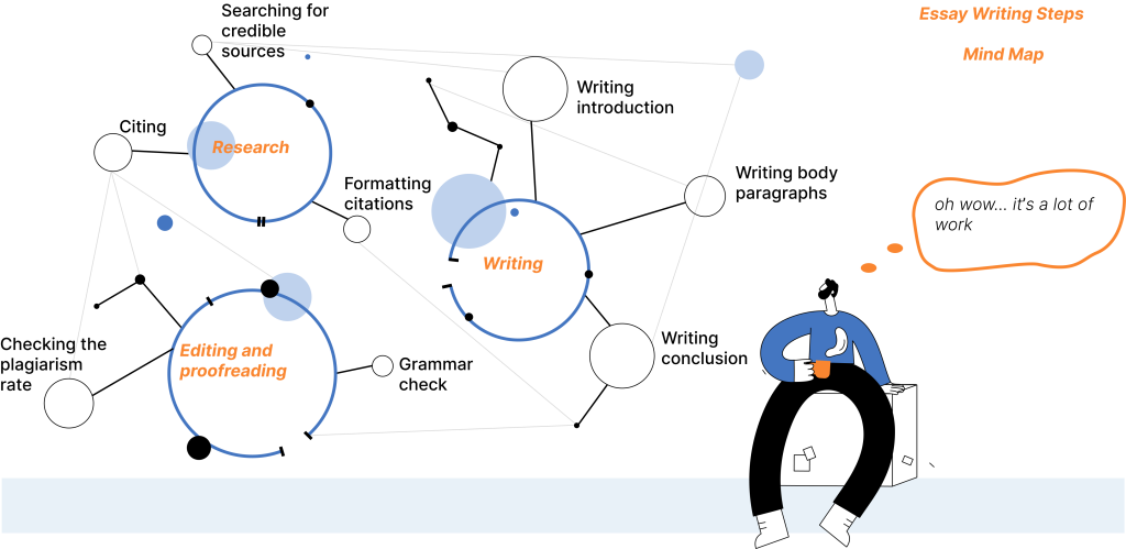 Essay Writing Mind Map