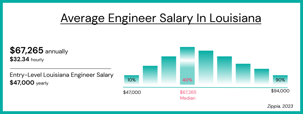 Infographic shows the average engineer salary in Louisiana