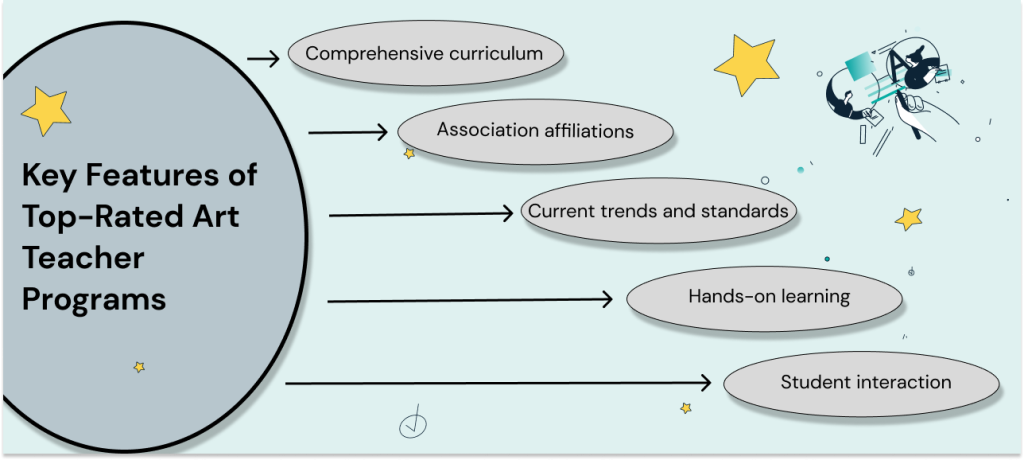 Key Features of Top-Rated Art Teacher Programs