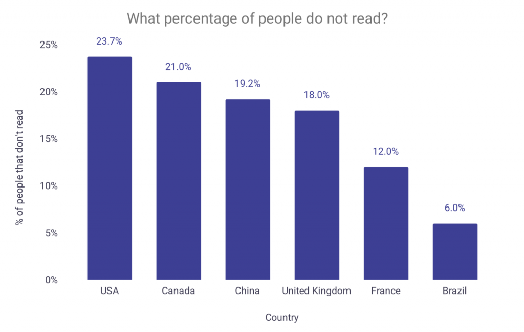 An infographic shows the percentage of people who don’t read