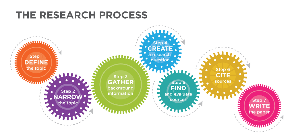 research process