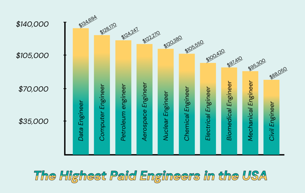 Infographic showing the US highest-paid engineering careers