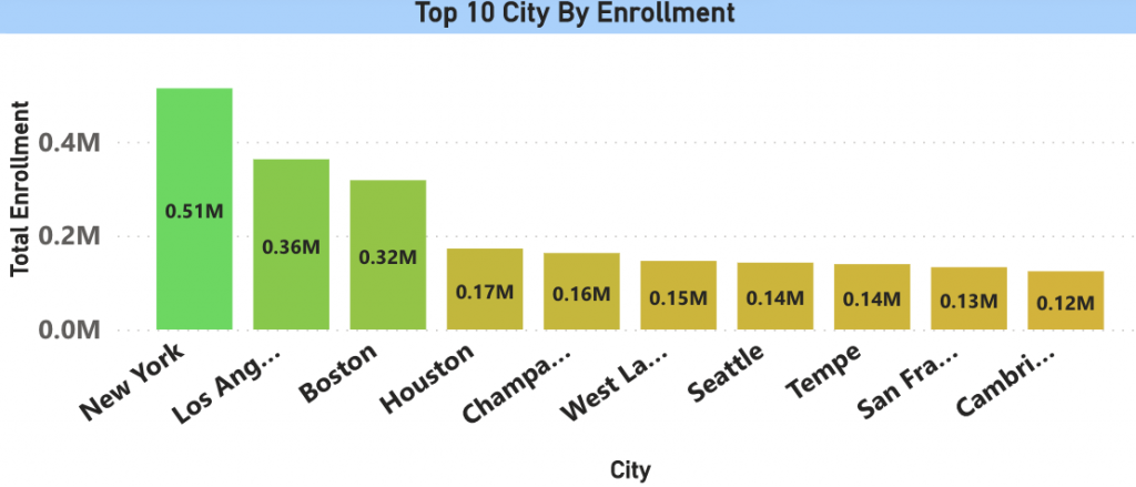 top 10 city by enrollment