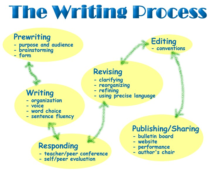 writing process